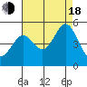 Corte Madera Creek tide chart for Thursday, August 18, 2022