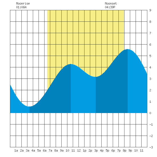 Corte Madera Creek tide chart for Sunday, August 21, 2022