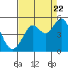 Corte Madera Creek tide chart for Monday, August 22, 2022