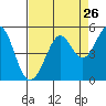 Corte Madera Creek tide chart for Friday, August 26, 2022