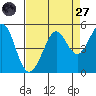 Corte Madera Creek tide chart for Saturday, August 27, 2022