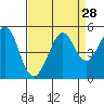 Corte Madera Creek tide chart for Sunday, August 28, 2022