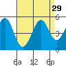 Corte Madera Creek tide chart for Monday, August 29, 2022