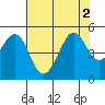 Corte Madera Creek tide chart for Tuesday, August 2, 2022
