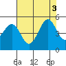 Corte Madera Creek tide chart for Wednesday, August 3, 2022
