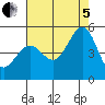 Corte Madera Creek tide chart for Friday, August 5, 2022