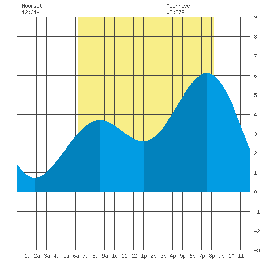 Corte Madera Creek tide chart for Saturday, August 6, 2022