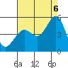 Corte Madera Creek tide chart for Saturday, August 6, 2022