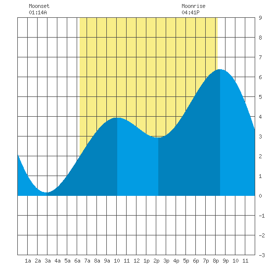 Corte Madera Creek tide chart for Sunday, August 7, 2022