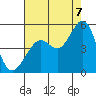 Corte Madera Creek tide chart for Sunday, August 7, 2022