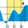 Corte Madera Creek tide chart for Tuesday, August 9, 2022