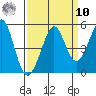 Corte Madera Creek tide chart for Saturday, September 10, 2022