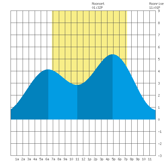 Corte Madera Creek tide chart for Friday, September 16, 2022