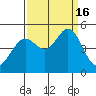 Corte Madera Creek tide chart for Friday, September 16, 2022