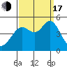 Corte Madera Creek tide chart for Saturday, September 17, 2022