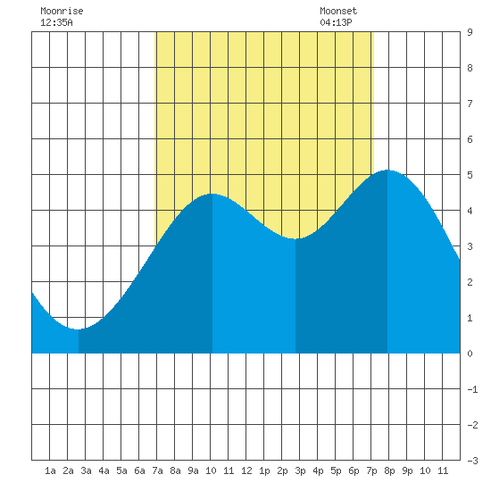 Corte Madera Creek tide chart for Monday, September 19, 2022