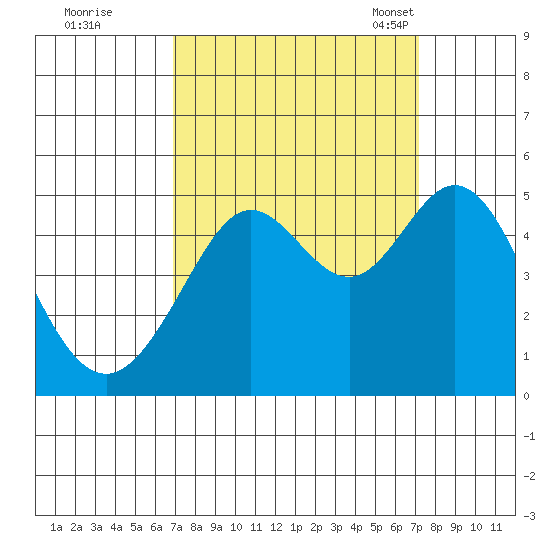 Corte Madera Creek tide chart for Tuesday, September 20, 2022