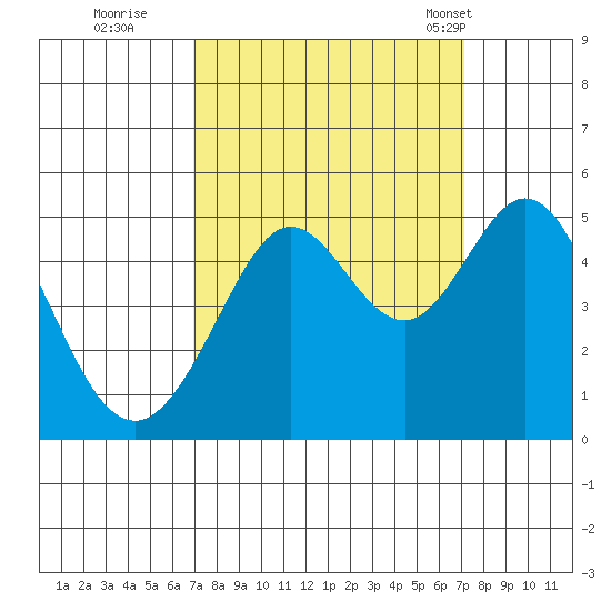 Corte Madera Creek tide chart for Wednesday, September 21, 2022