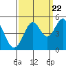 Corte Madera Creek tide chart for Thursday, September 22, 2022