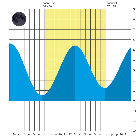 Corte Madera Creek tide chart for Sunday, September 25, 2022