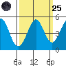 Corte Madera Creek tide chart for Sunday, September 25, 2022