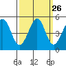 Corte Madera Creek tide chart for Monday, September 26, 2022