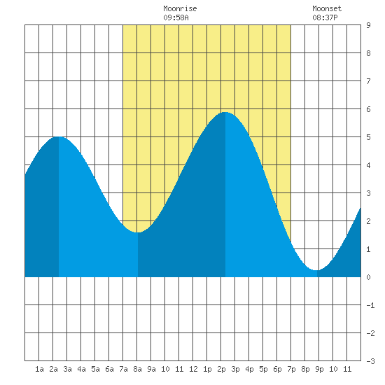 Corte Madera Creek tide chart for Wednesday, September 28, 2022