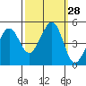 Corte Madera Creek tide chart for Wednesday, September 28, 2022