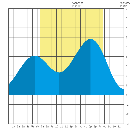 Corte Madera Creek tide chart for Friday, September 2, 2022