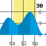 Corte Madera Creek tide chart for Friday, September 30, 2022