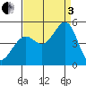 Corte Madera Creek tide chart for Saturday, September 3, 2022