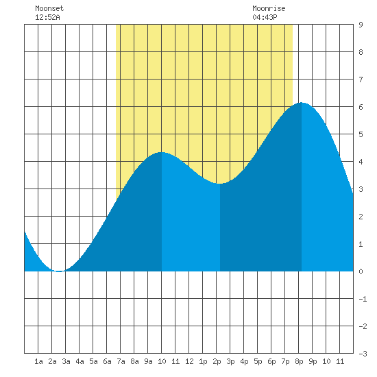 Corte Madera Creek tide chart for Monday, September 5, 2022