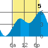 Corte Madera Creek tide chart for Monday, September 5, 2022