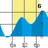 Corte Madera Creek tide chart for Tuesday, September 6, 2022