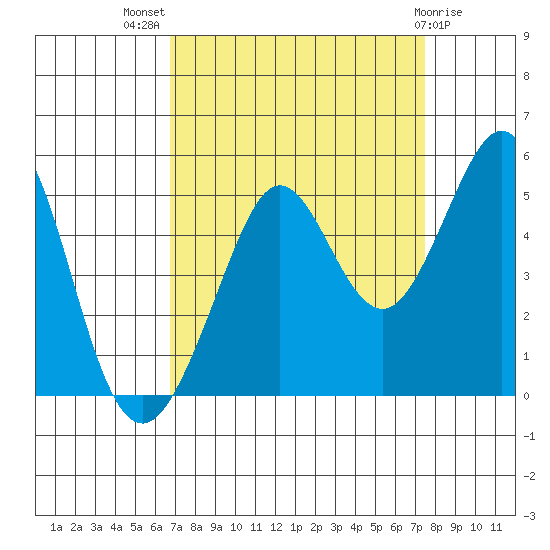 Corte Madera Creek tide chart for Thursday, September 8, 2022