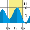 Corte Madera Creek tide chart for Tuesday, October 11, 2022