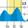 Corte Madera Creek tide chart for Thursday, October 13, 2022