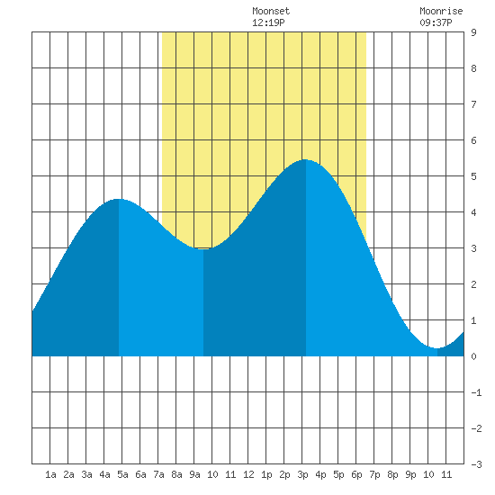Corte Madera Creek tide chart for Friday, October 14, 2022