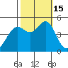 Corte Madera Creek tide chart for Saturday, October 15, 2022