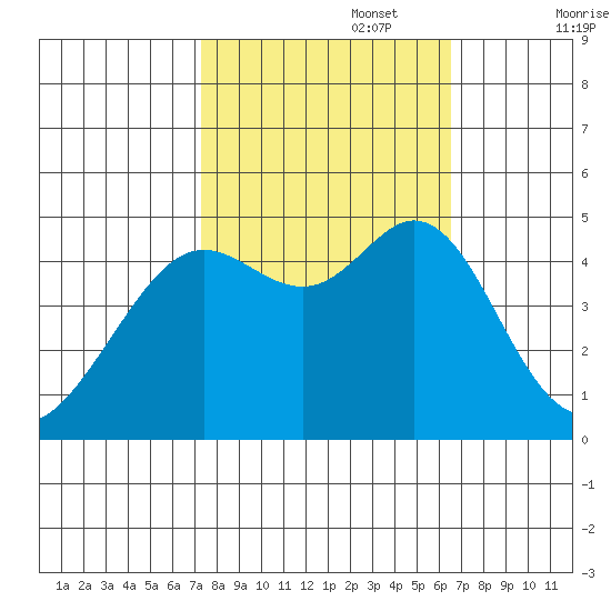 Corte Madera Creek tide chart for Sunday, October 16, 2022