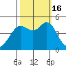 Corte Madera Creek tide chart for Sunday, October 16, 2022