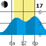 Corte Madera Creek tide chart for Monday, October 17, 2022