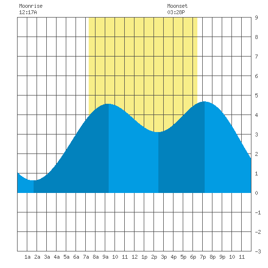 Corte Madera Creek tide chart for Tuesday, October 18, 2022