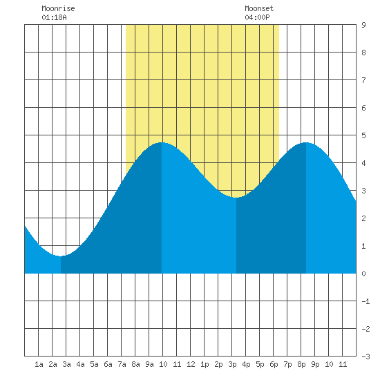 Corte Madera Creek tide chart for Wednesday, October 19, 2022