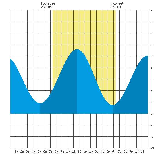 Corte Madera Creek tide chart for Sunday, October 23, 2022
