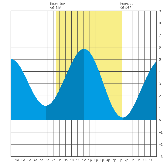 Corte Madera Creek tide chart for Monday, October 24, 2022