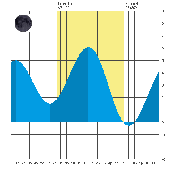Corte Madera Creek tide chart for Tuesday, October 25, 2022