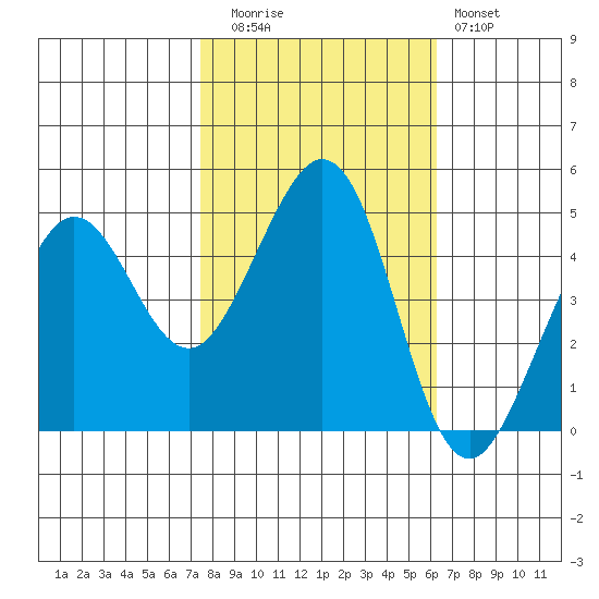 Corte Madera Creek tide chart for Wednesday, October 26, 2022