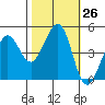 Corte Madera Creek tide chart for Wednesday, October 26, 2022