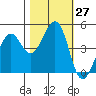 Corte Madera Creek tide chart for Thursday, October 27, 2022